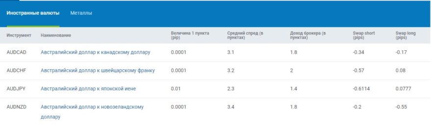 Своп Форекс